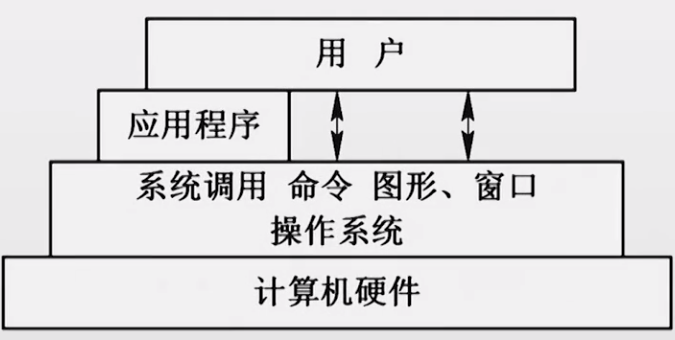 OS作为接口的示意图