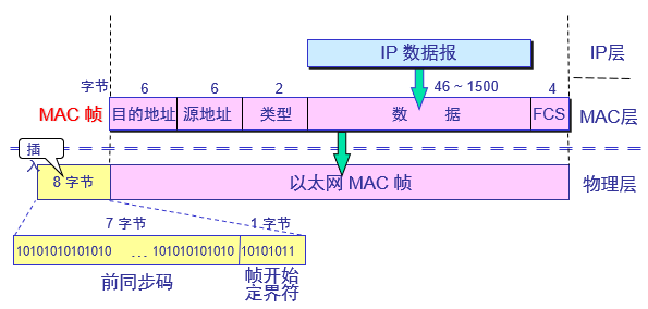 以太网的 MAC 帧格式