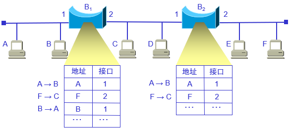 转发表的建立过程举例