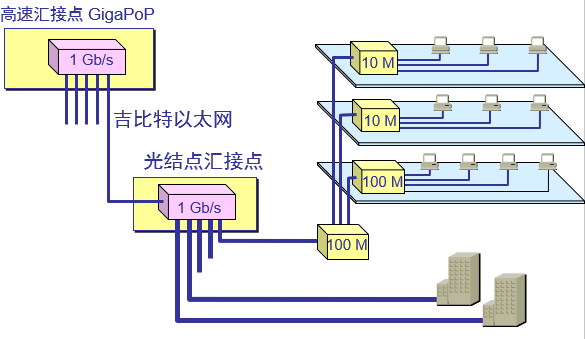 以太网接入举例：光纤到大楼 FTTB