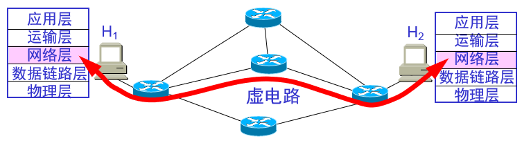 H1 发送给 H2 的所有分组都沿着同一条虚电路传送