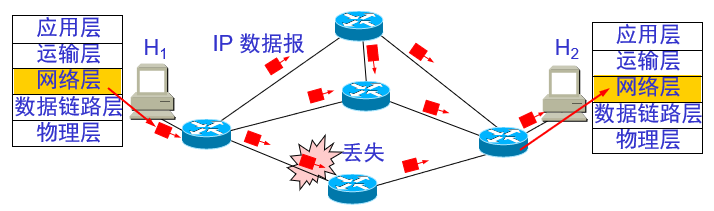 H1 发送给 H2 的分组可能沿着不同路径传送