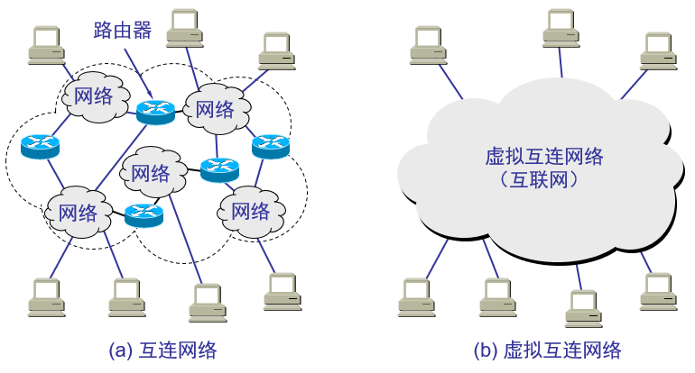 互连网络与虚拟互连网络