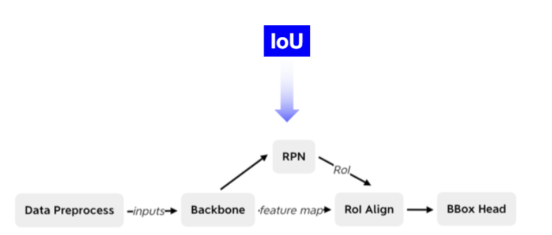 Faster R-CNN 的网络结构