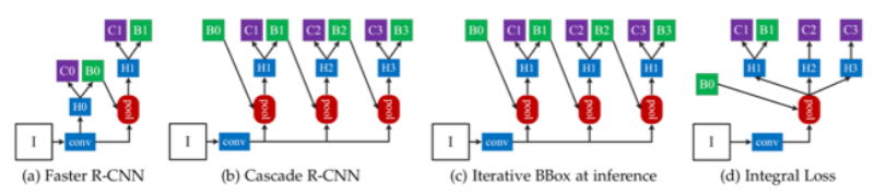 不同方式的 Faster R-CNN 网络结构改进