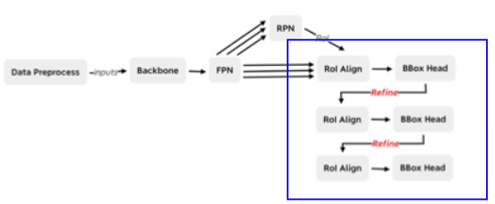 Cascade R-CNN 网络结构